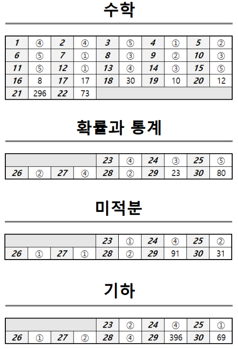 2025년9월모평수학정답