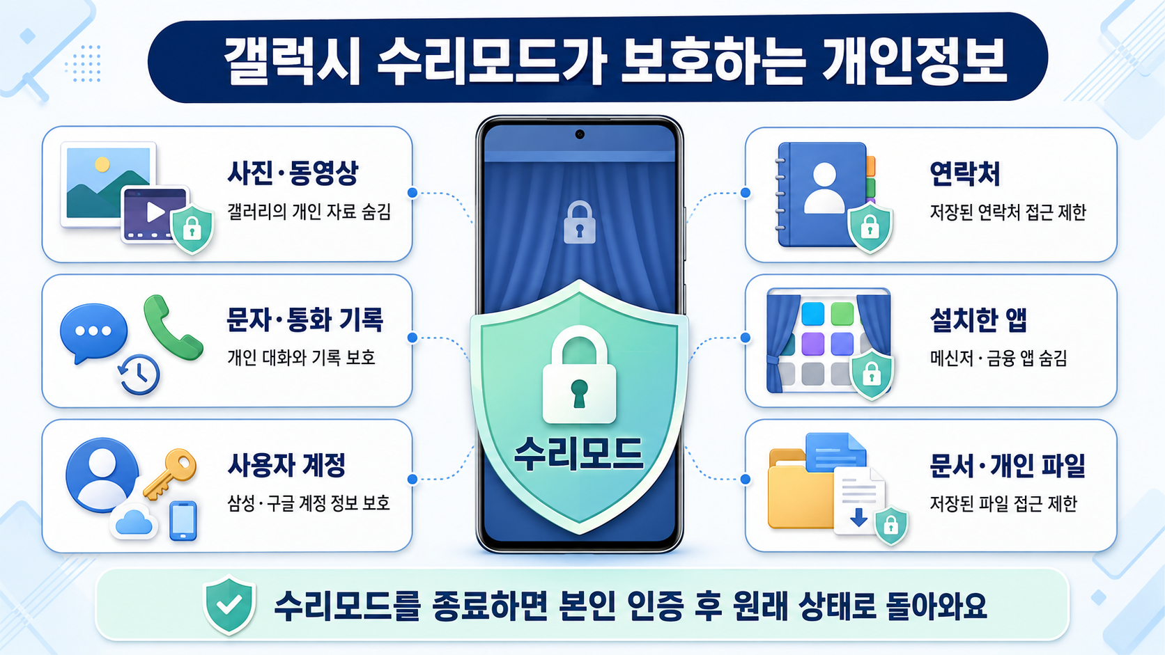 갤럭시 수리모드가 보호하는 개인정보