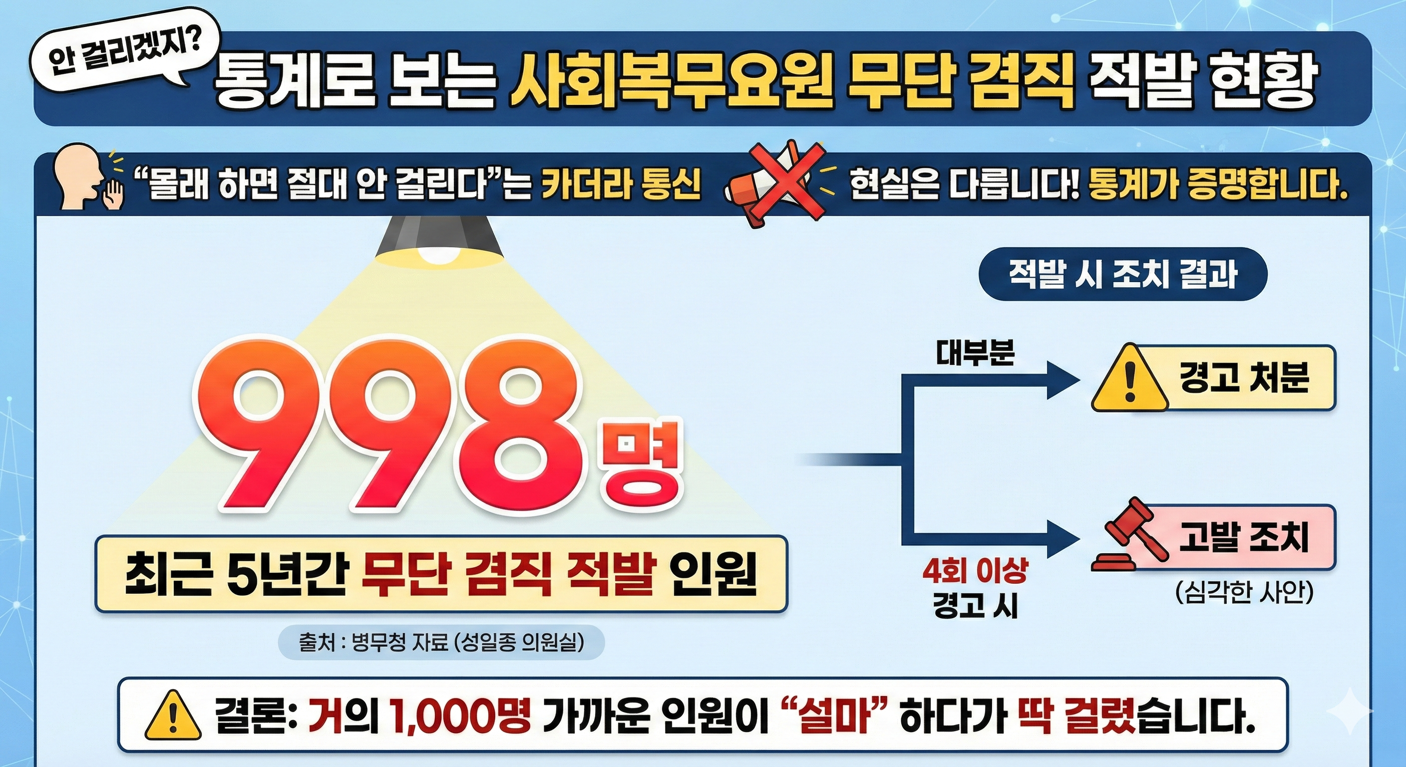 통계로 보는 사회복무요원 무단 겸직 적발 현황