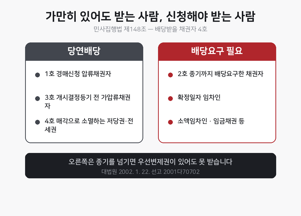 당연배당과 배당요구 필요 채권자 구분