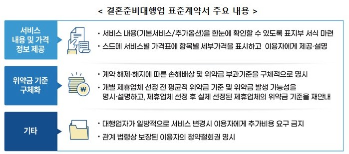 공정위 웨딩플래너 표준계약서 제정1