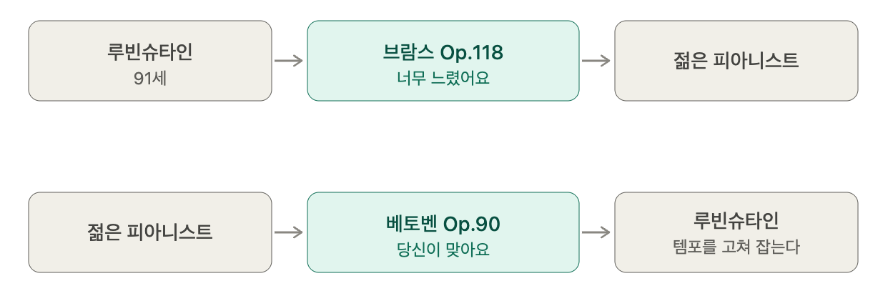 마스터클래스에서 가르침이 오간 두 방향을 두 줄로 나타낸 그림. 윗줄은 루빈슈타인이 브람스 Op.118에 대해 너무 느렸다고 젊은 피아니스트에게 전하는 방향이고, 아랫줄은 젊은 피아니스트의 베토벤 Op.90 템포를 루빈슈타인이 받아들여 자신의 템포를 고쳐 잡는 반대 방향이다.