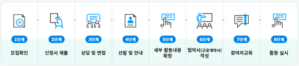 일자리 신청절차