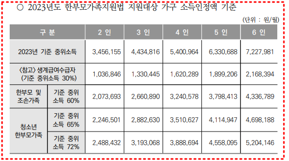 한부모가정-지원금
