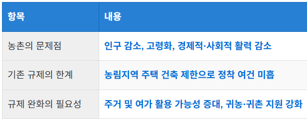 규제 완화의 배경과 필요성