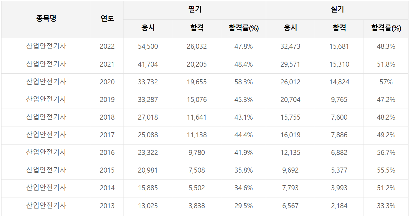 산업안전기사-취업-연봉-전망