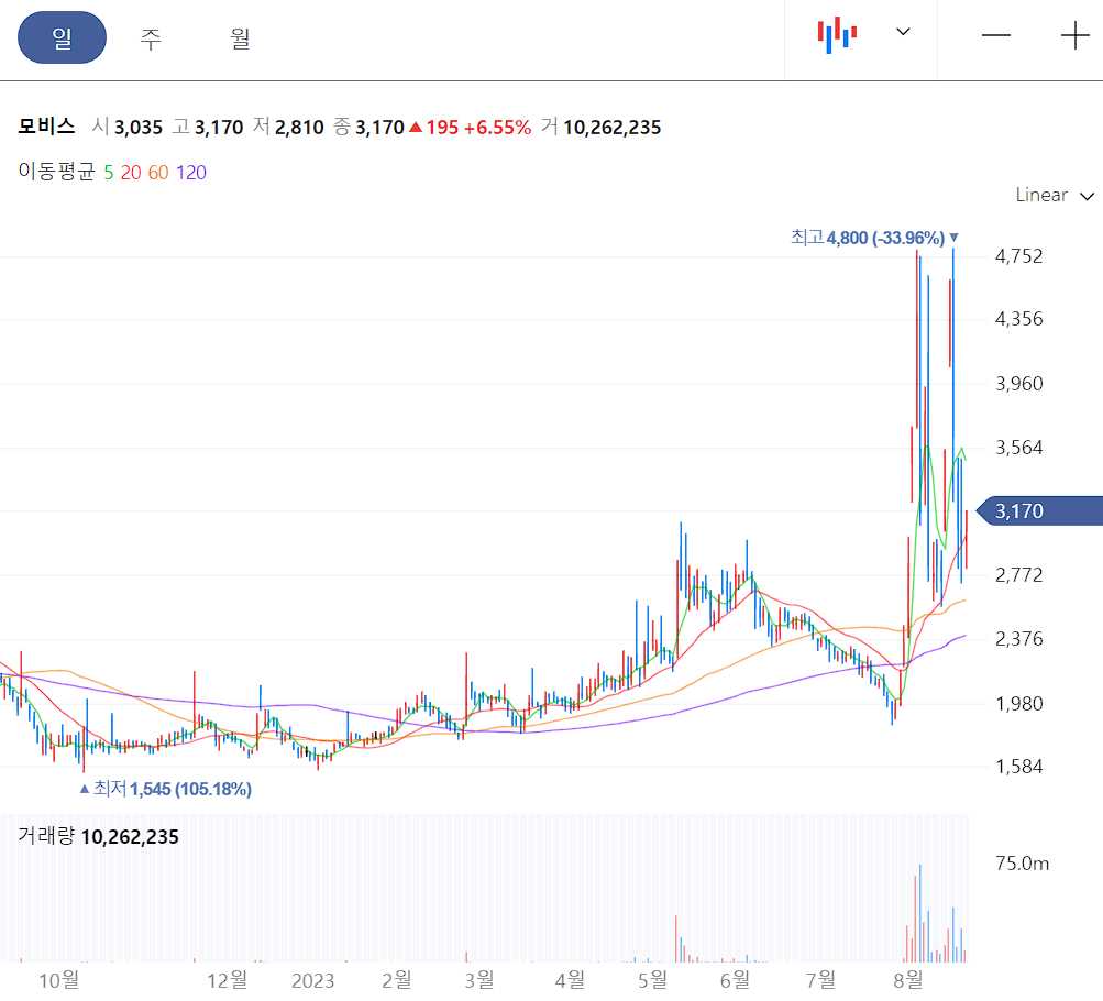모비스 일봉 차트