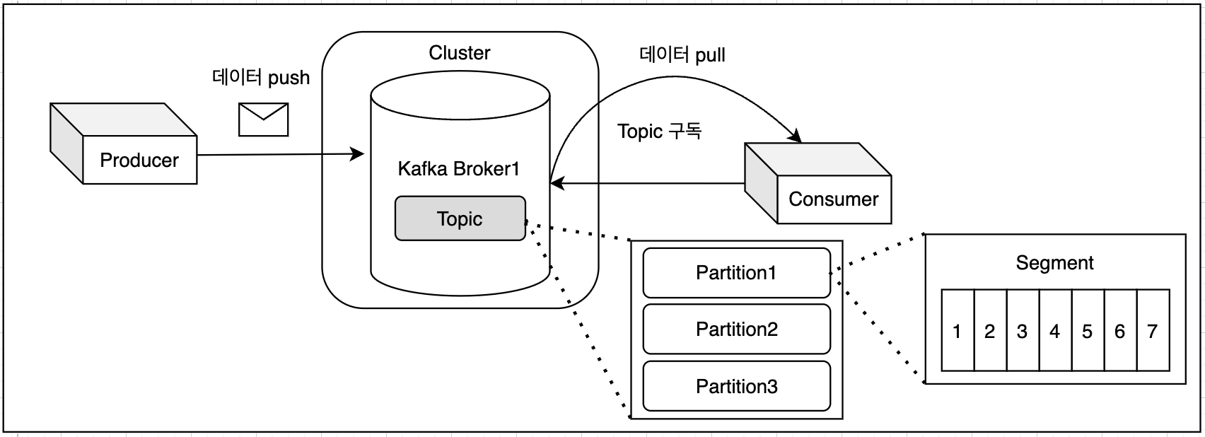 kafka 컨슈머 이해하기