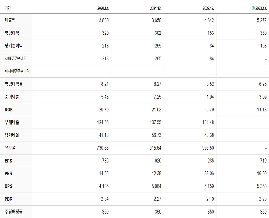 동성화인텍 재무제표