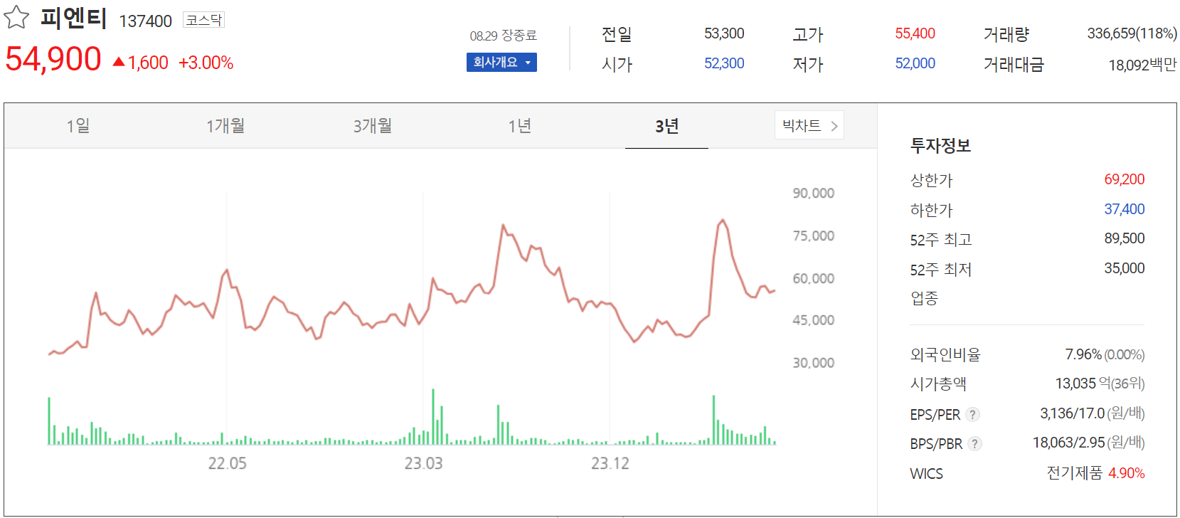 피엔티 - 주가 정보(2024.08.29)