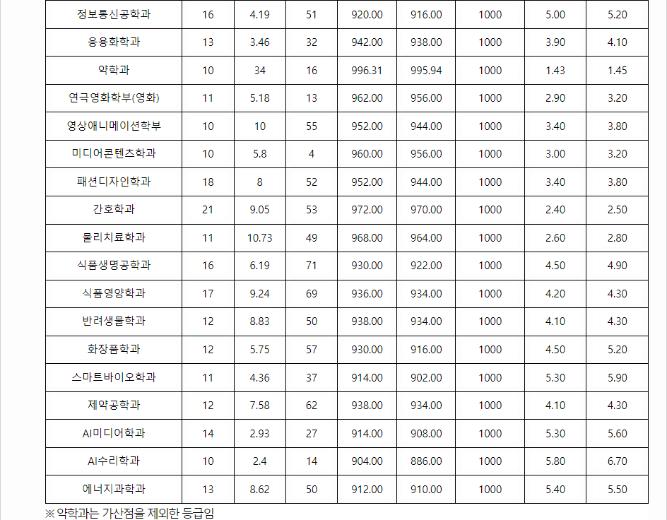 2023학년도 경성대학교 학생부교과전형 전형 결과