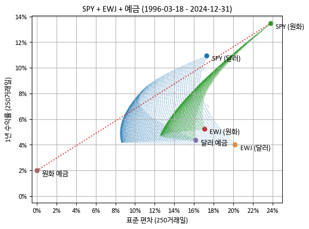 평균-분산 그래프 상의 SPY + EWJ + 예금