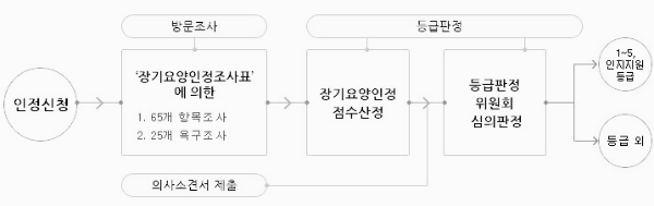 장기요양등급 판정 절차