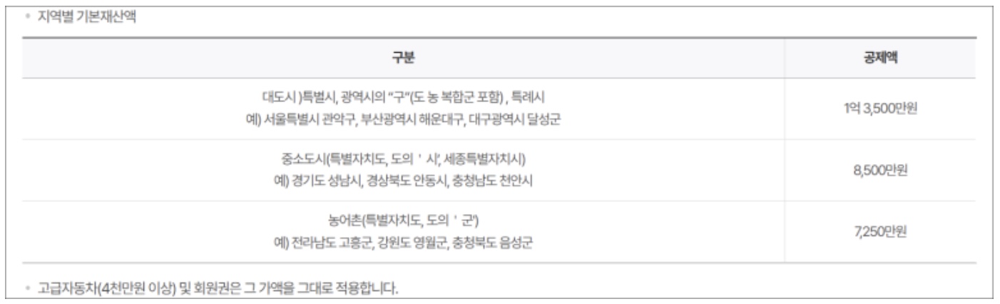 2025 기초연금 수급자격 조건과 신청 방법