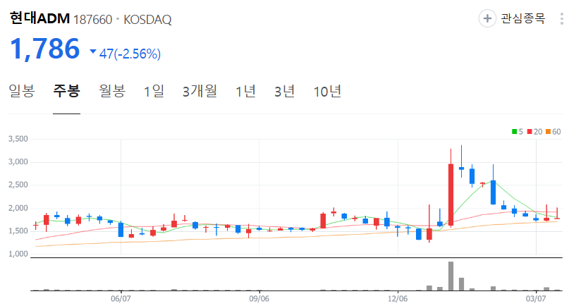 현대ADM-주가-주봉
