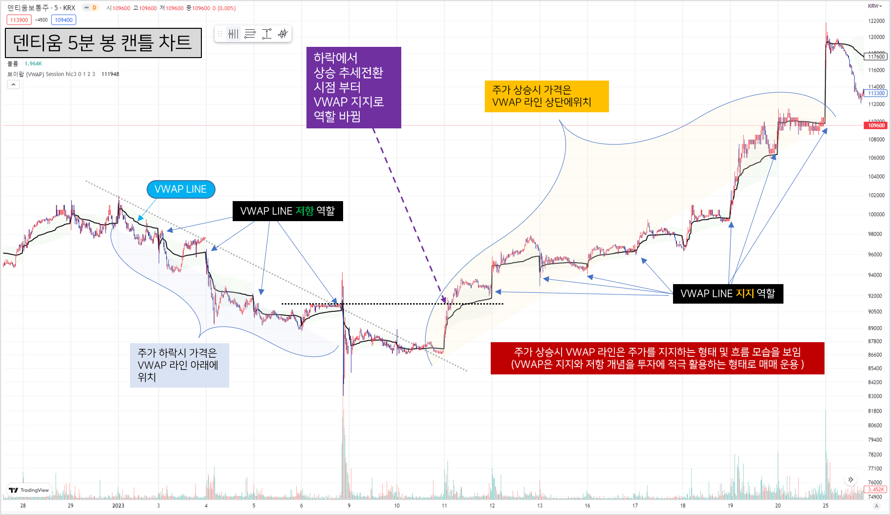 VWAP 실전 매매 주가 차트 분석 및 활용 방법