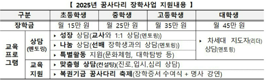 2025년 꿈사다리 장학사업 지원내용
