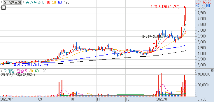 036540 : SFA반도체 주식 장중 주가 차트 26.01.30