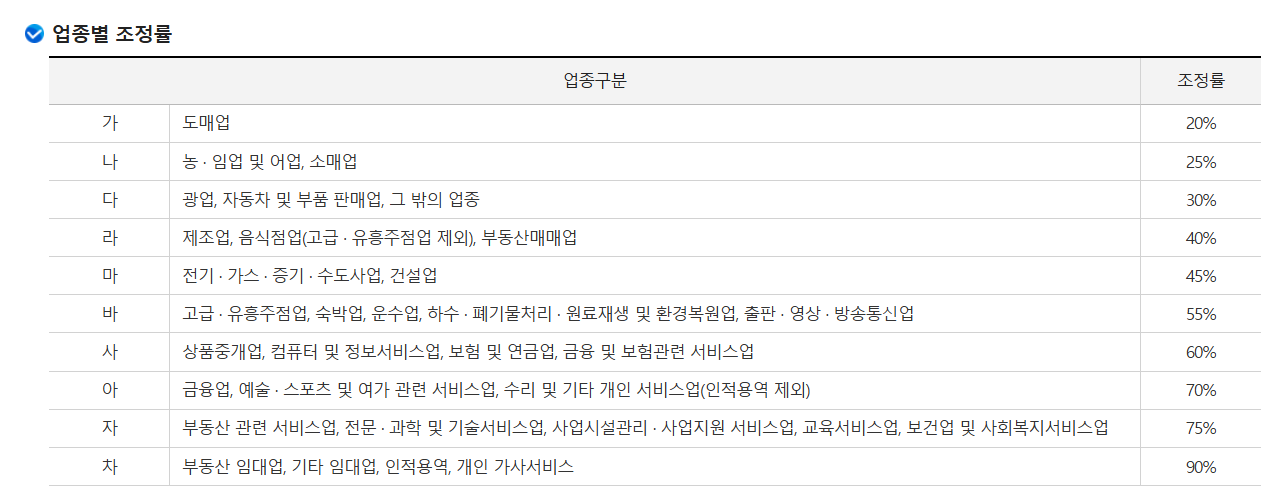 업종별 조정률