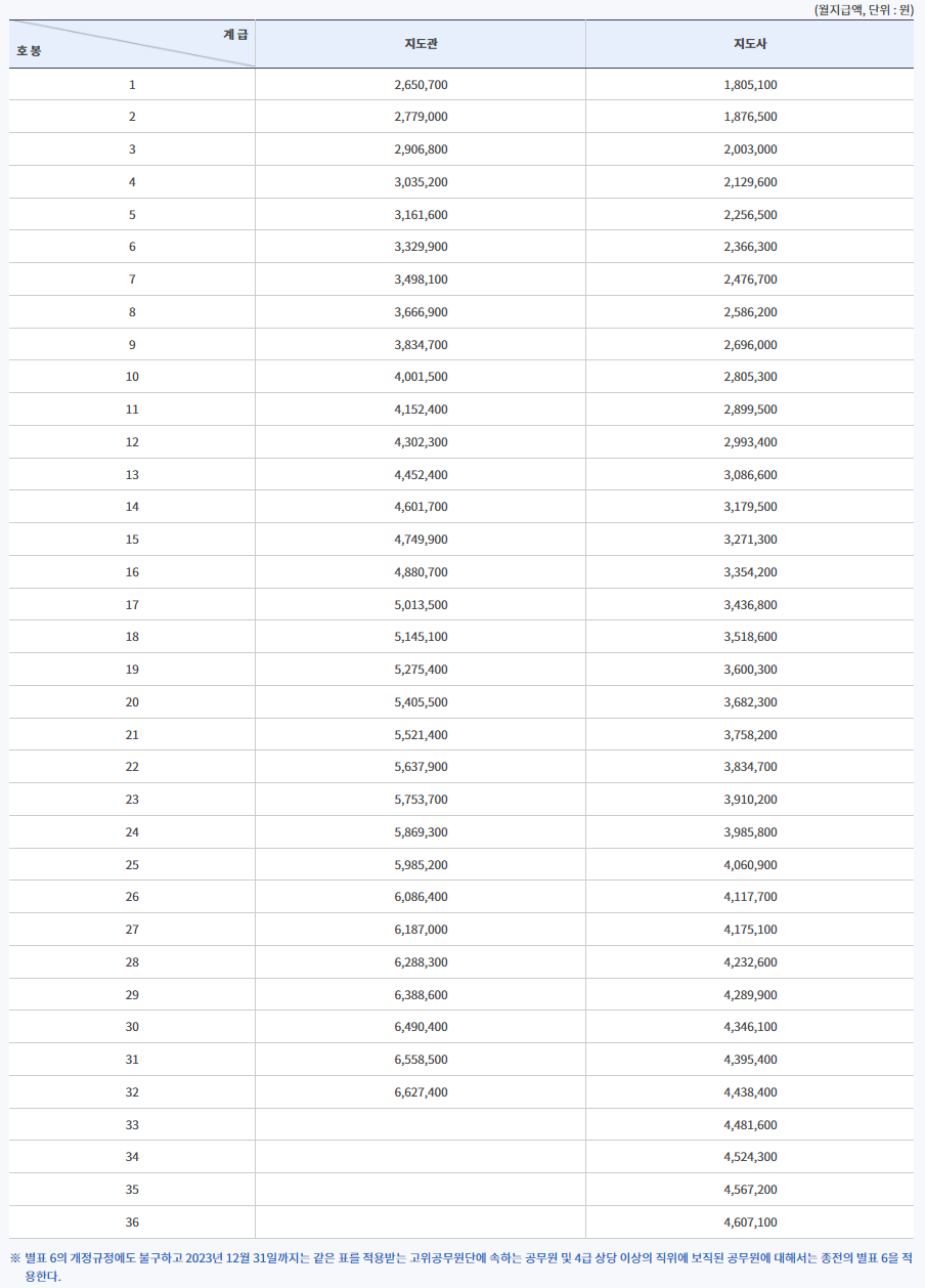 2023년 공무원 봉급표 월급표