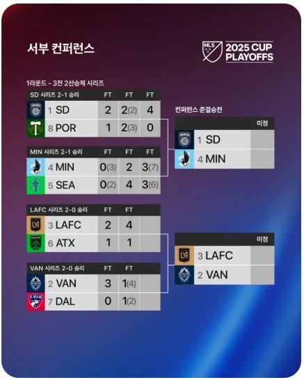 서부 컨퍼런스 4강 대진표