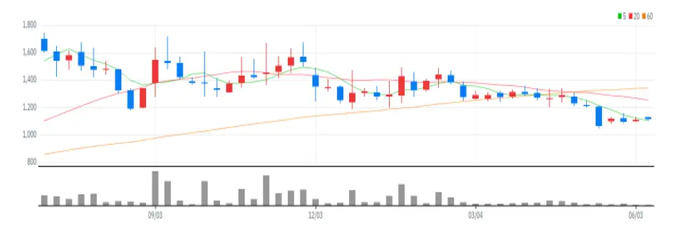 대유플러스 주봉