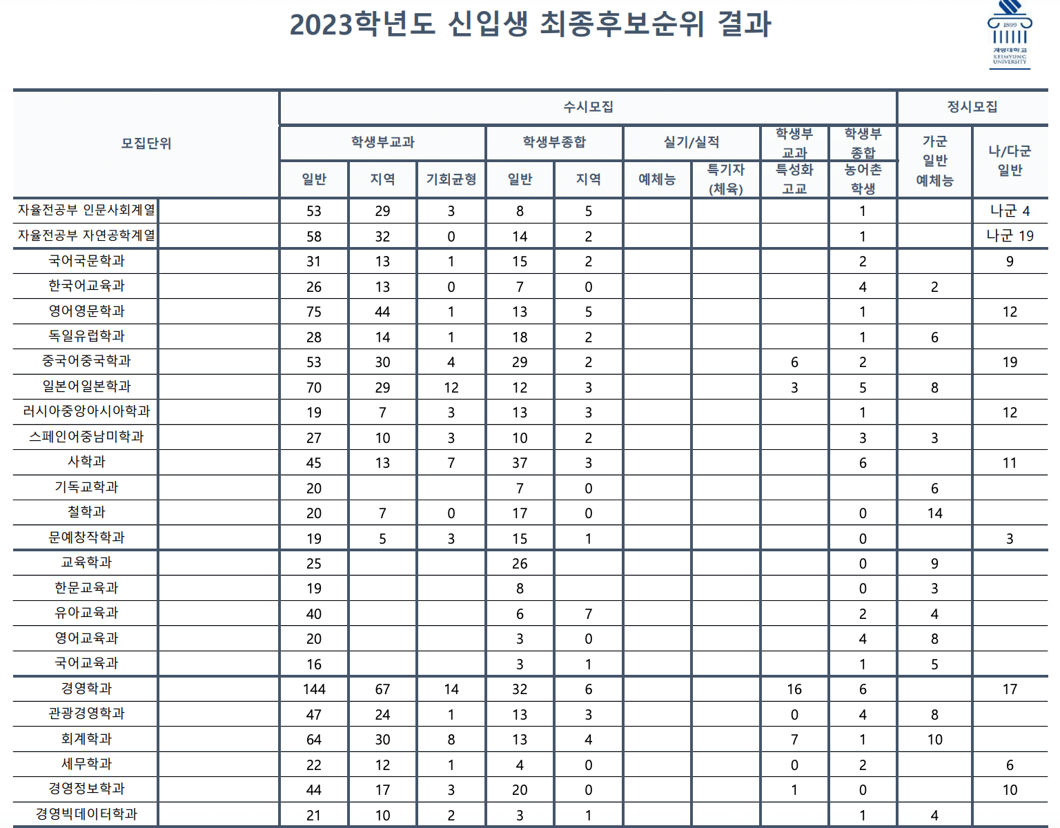 2023 계명대 수시 충원결과