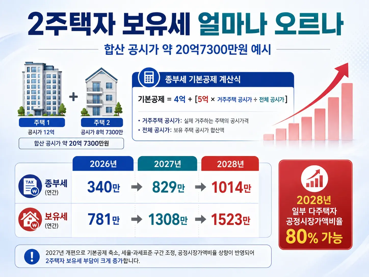 2027 종부세 2주택자 합산 공시가격 20억7300만원 종합부동산세 보유세 증가 비교