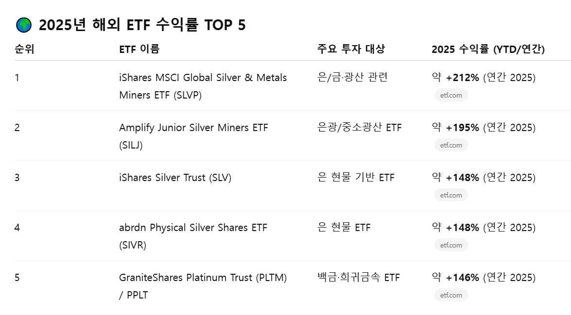ETF 투자하는 방법