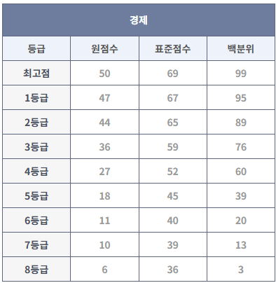 2024년 9월 모의고사 경제 등급컷 (출처: 대성마이맥)