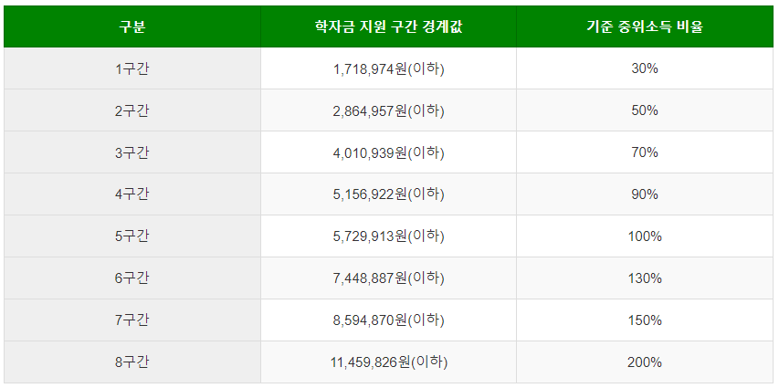 2024 국가장학금 소득 분위 기준 2차 신청방법