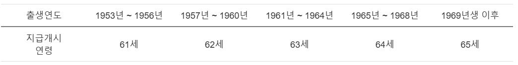 국민연금 수령 신청 및 수령액 조회 방법
