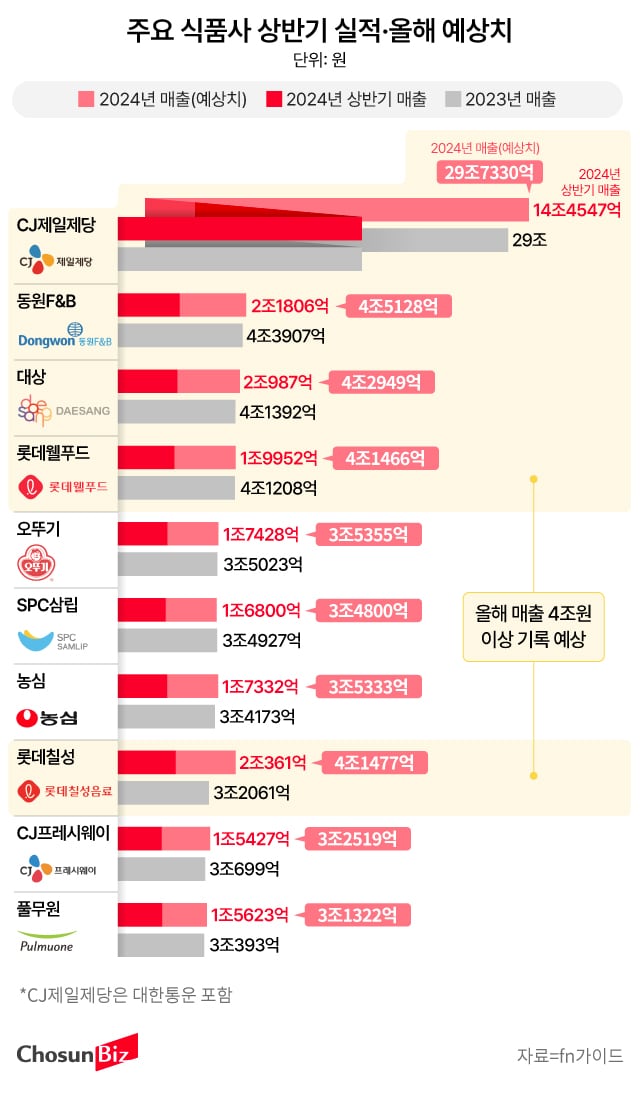 식품사 상반기 실적 예상치