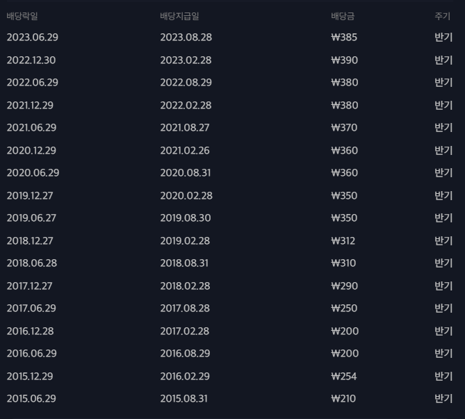 배당금 지급내역