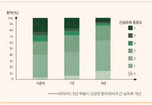 간암: B형 간염과 베물리디! 불가분 관계!