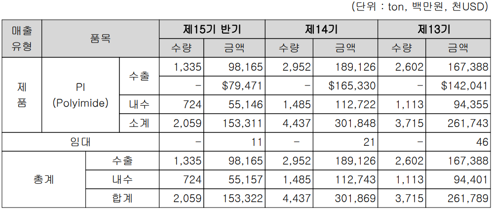 PI첨단소재 - 주요 사업 부문 및 제품 현황 (2022년 상반기)