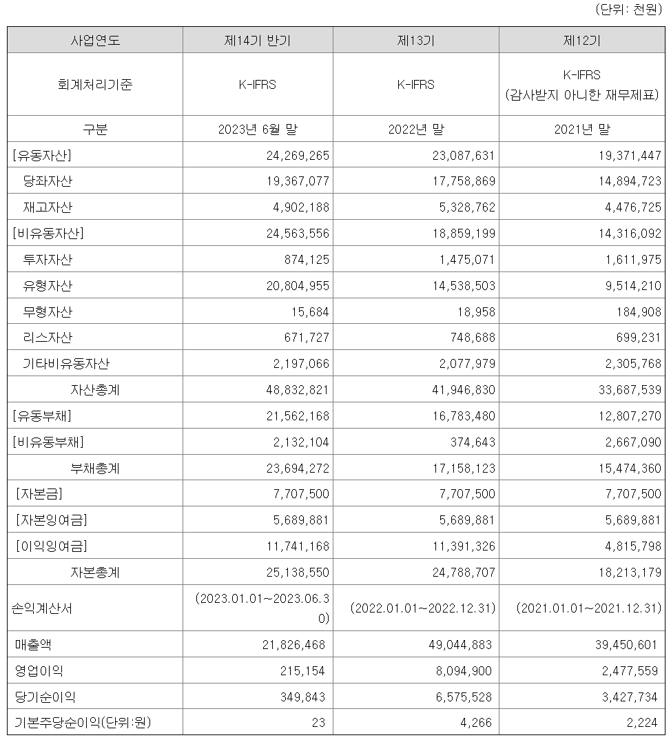요약재무정보