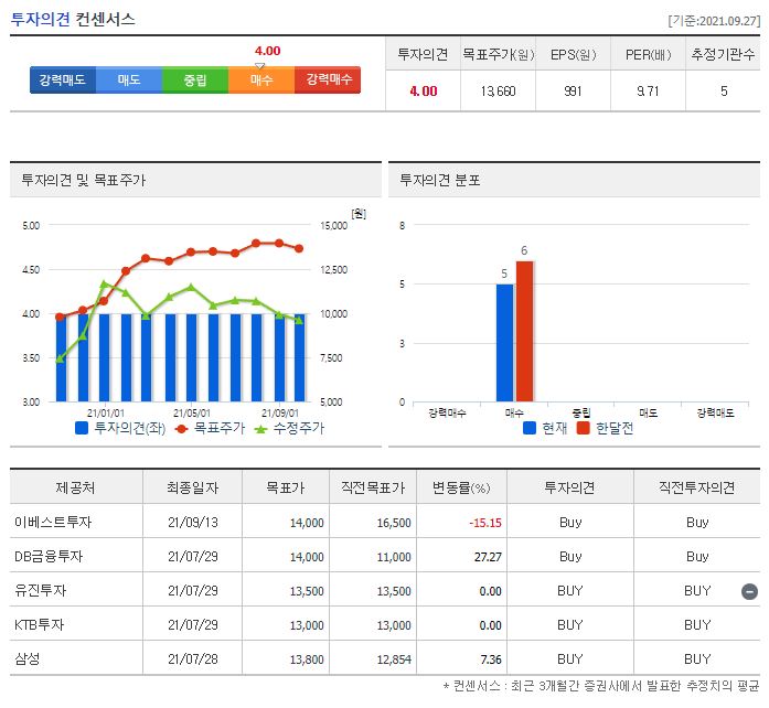자이에스앤디 목표주가