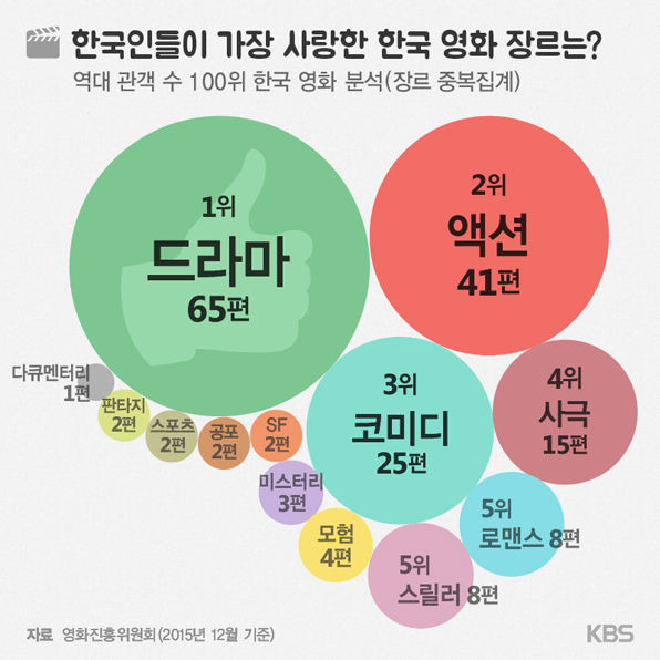 한국영화, 장르를 깨고 재구성하다(장르의 융합 방식, 감정을 조절하는 연출 스타일, 이야기 구조의 변화)