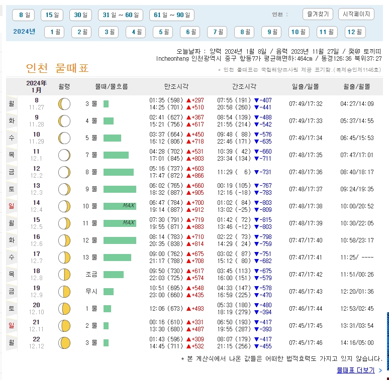 인천 바다의 날씨 정보로 풍향, 풍속, 파고 등 상세 예보를 보여주는 화면