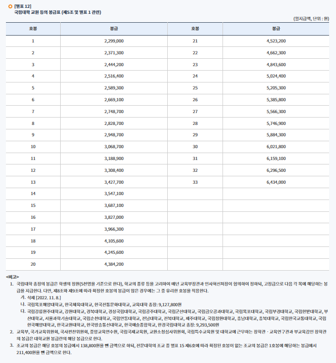 2025년 _공무원봉급표 확인