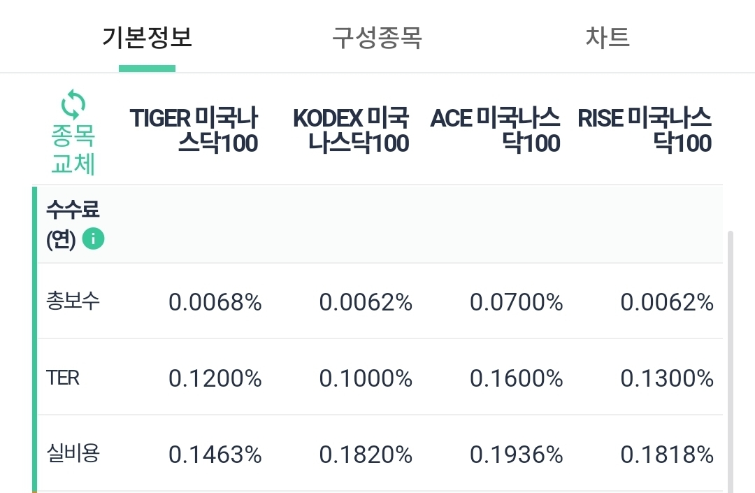 운용사별 나스닥100 운용수수료