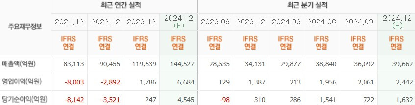 HD현대중공업 실적