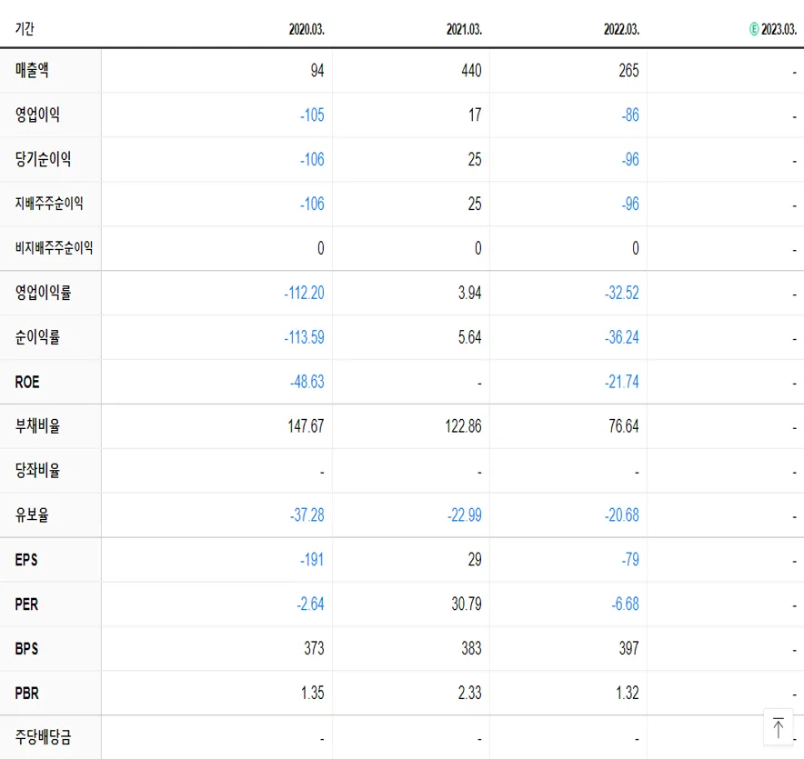 리더스 기술투자 재무제표