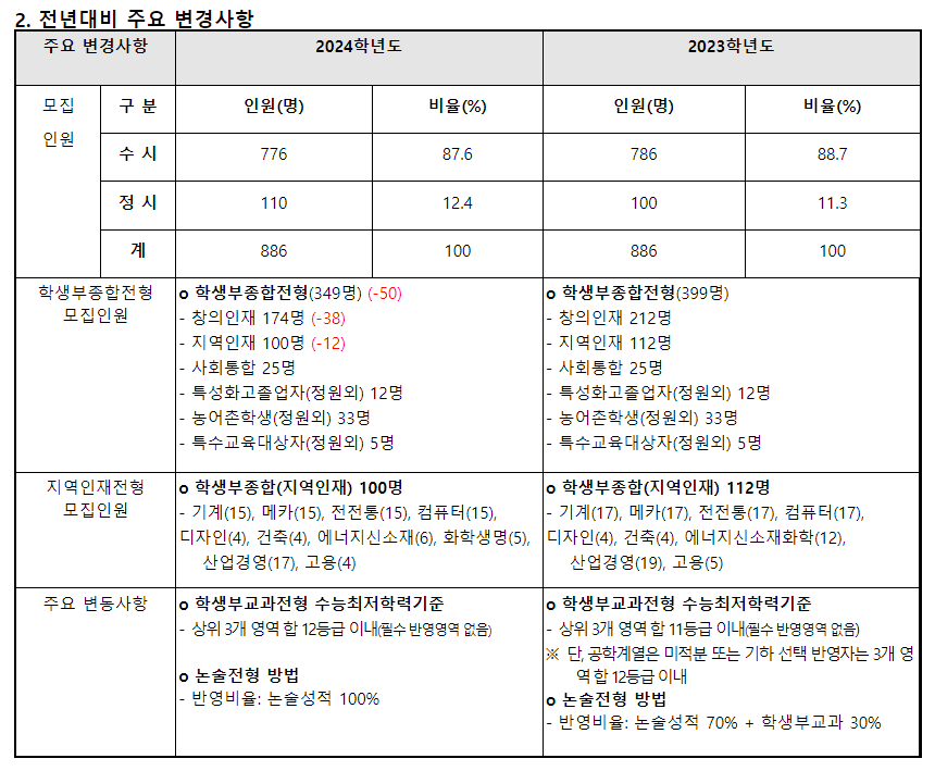 2024학년도 한국기술교육대학교 수시전형 전년 대비 주요 변경사항