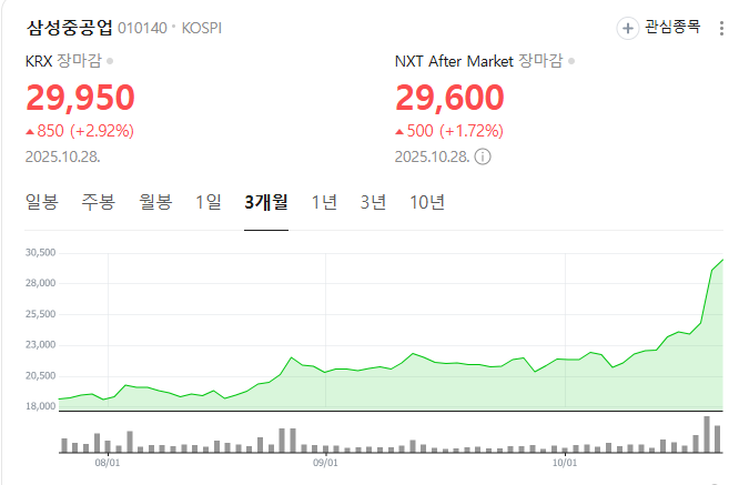삼성중공업 주가