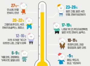 기온별 옷차림