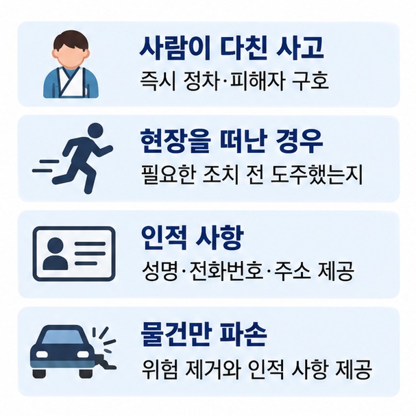 사람이 다친 사고 현장 이탈 피해자 구호 인적 사항 제공 물적 피해 상황별로 뺑소니 판단 핵심을 정리한 표