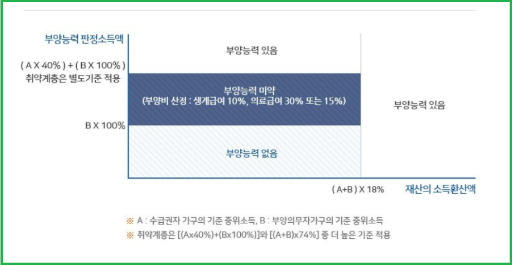 부양의무자 부양능력 판정 기본원칙