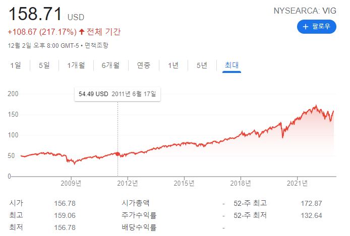 VIG-주가-추이